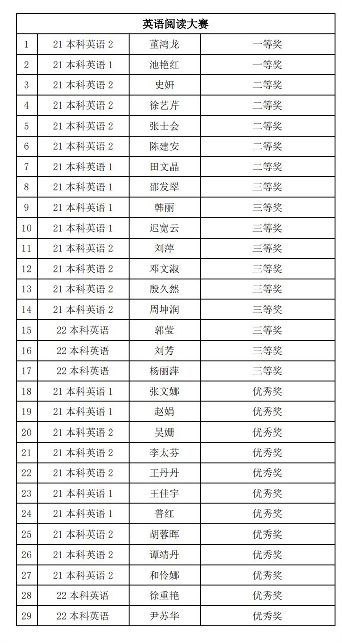 第十二届“翰文杯”学科专业大赛——英语写作、演讲、阅读大赛顺利闭幕(1)_01.jpg 第十二届“翰文杯”学科专业大赛——英语写作、演讲、阅读大赛顺利闭幕(1)_01.jpg