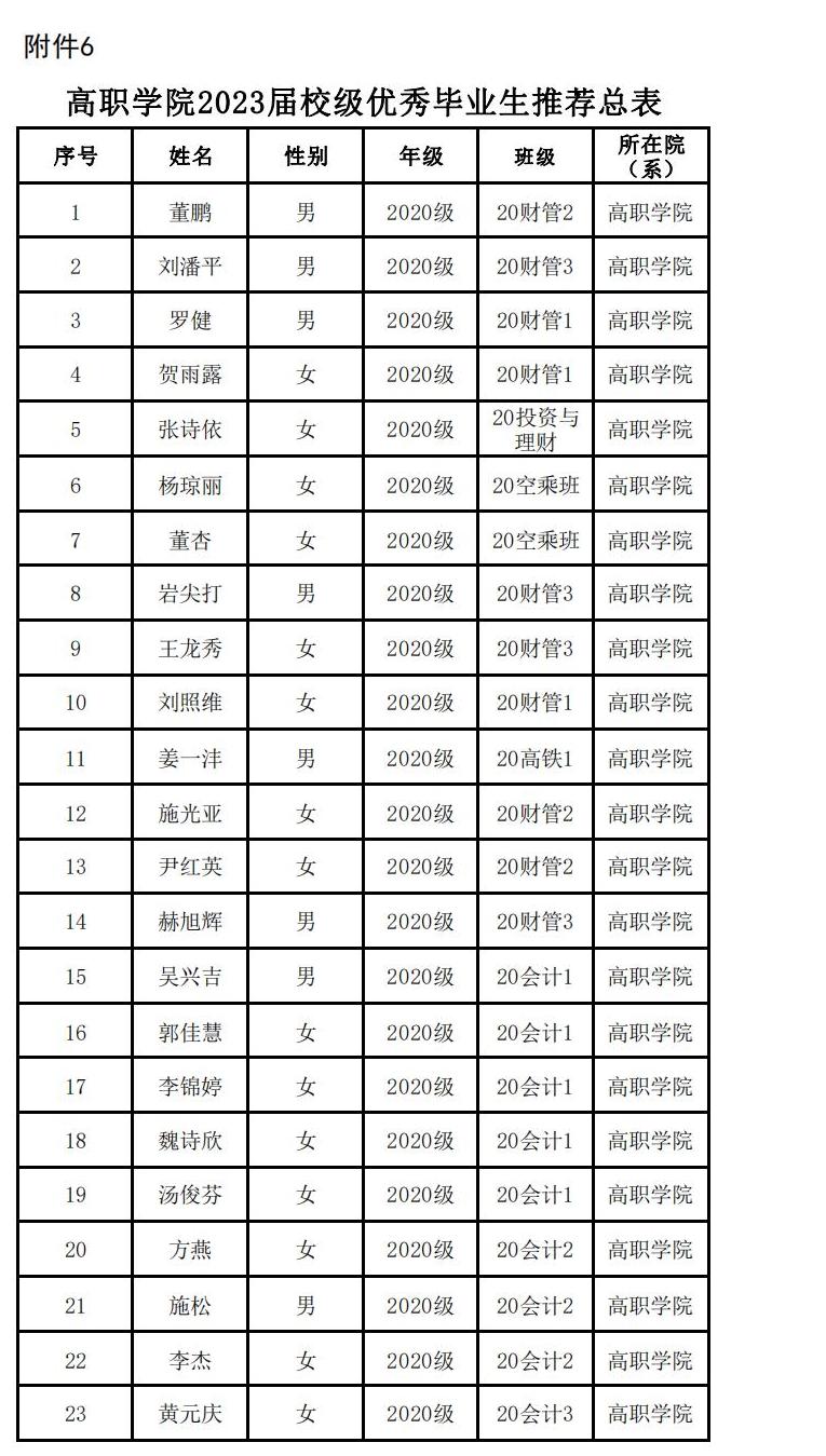 云南经济管理学院高职学院 关于2023届校级优秀毕业生评选结果的公示 第 1 张