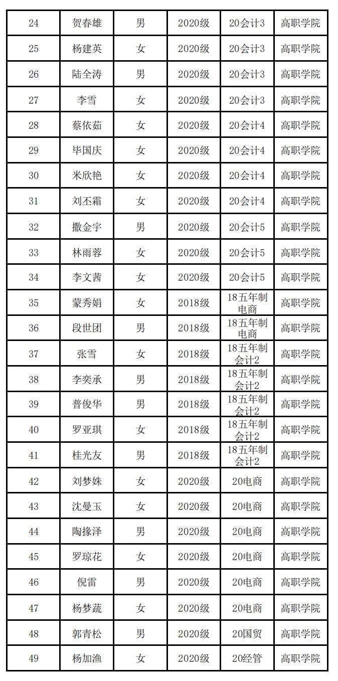 云南经济管理学院高职学院 关于2023届校级优秀毕业生评选结果的公示 第 2 张