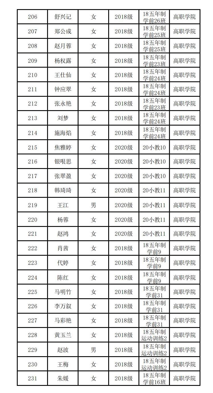 云南经济管理学院高职学院 关于2023届校级优秀毕业生评选结果的公示 第 9 张