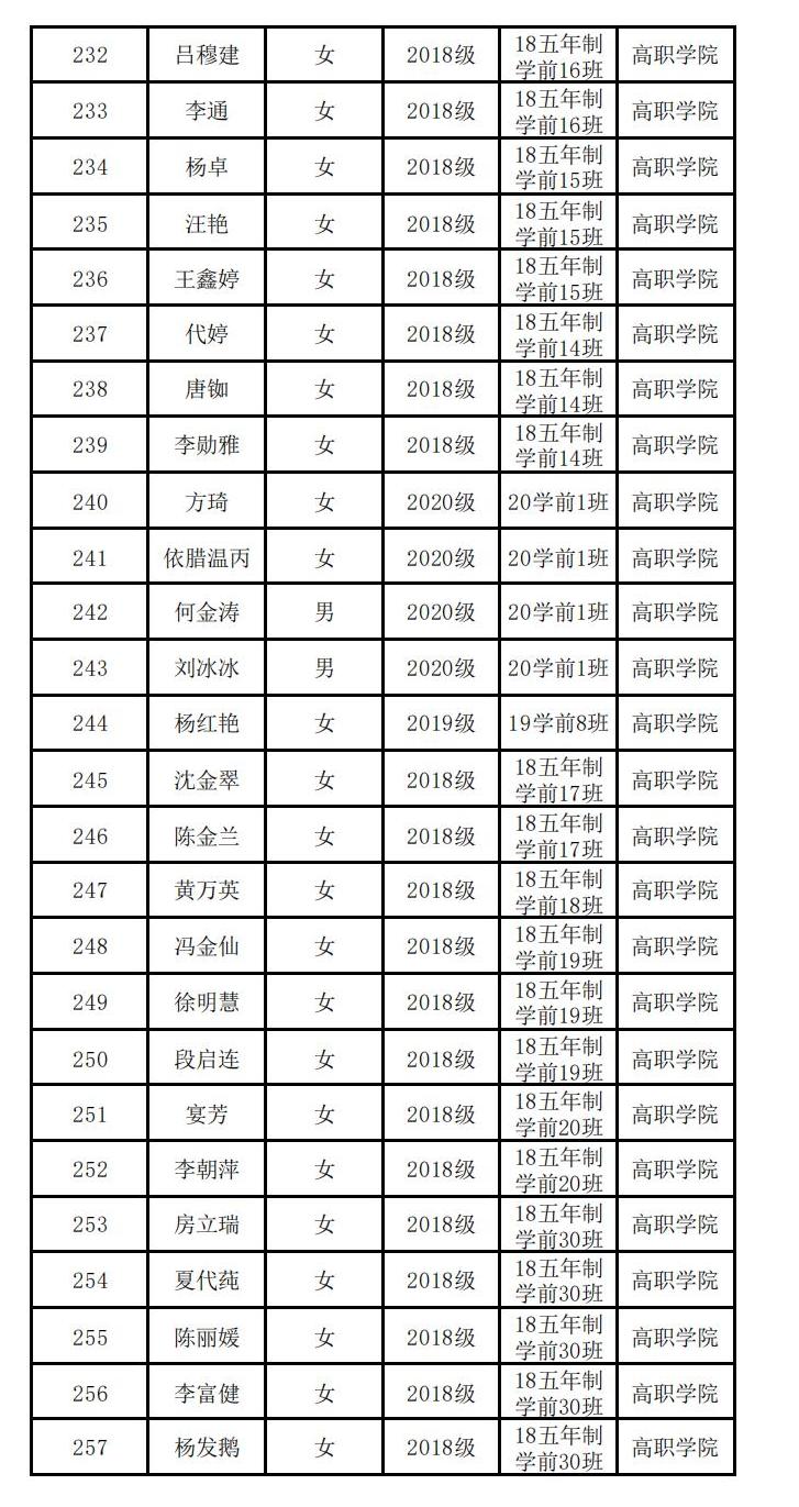 云南经济管理学院高职学院 关于2023届校级优秀毕业生评选结果的公示 第 10 张