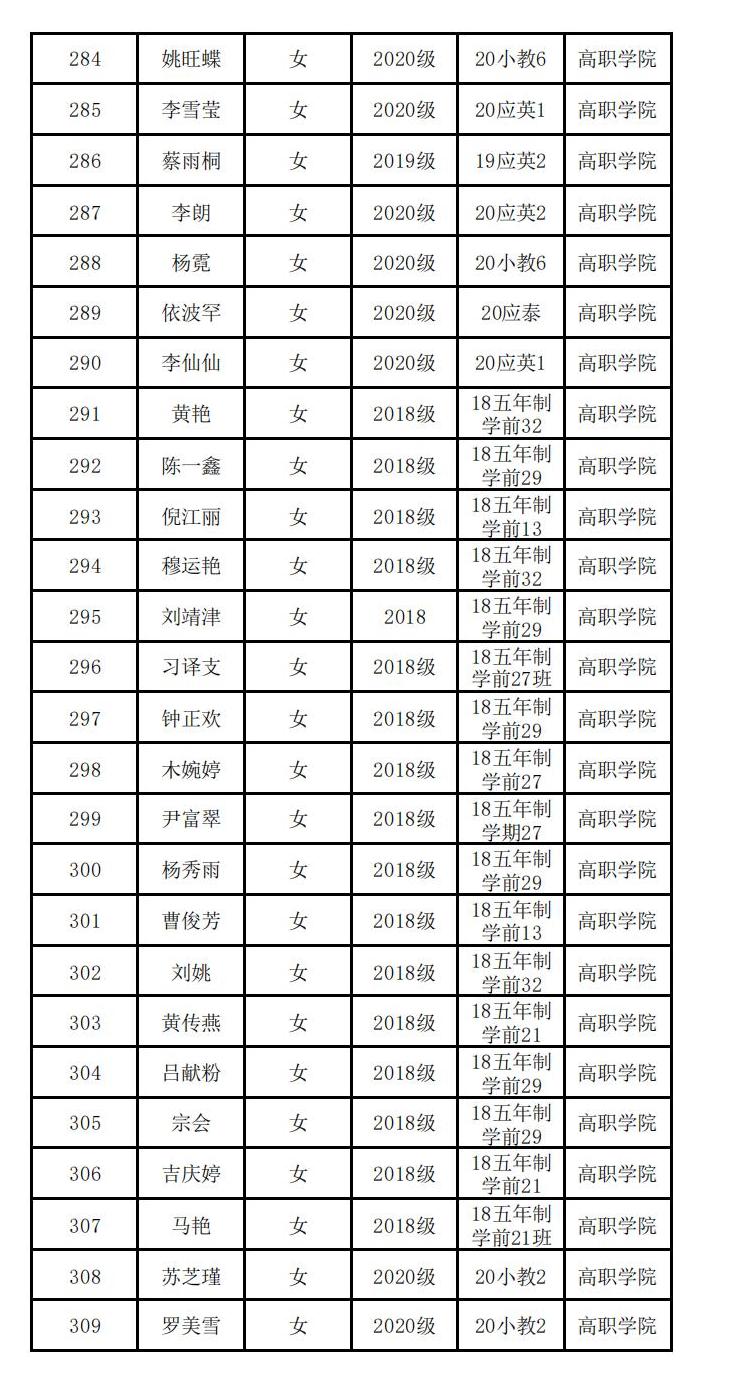 云南经济管理学院高职学院 关于2023届校级优秀毕业生评选结果的公示 第 12 张