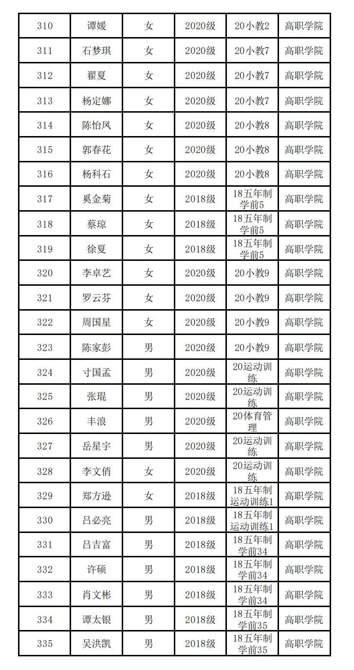 云南经济管理学院高职学院 关于2023届校级优秀毕业生评选结果的公示 第 13 张
