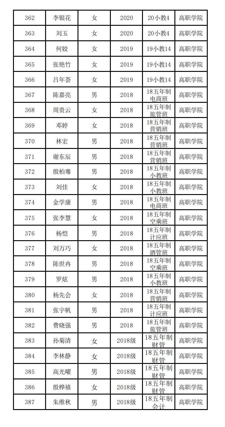 云南经济管理学院高职学院 关于2023届校级优秀毕业生评选结果的公示 第 15 张