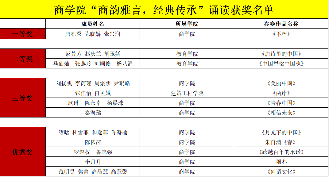 商韵雅言润心田，经典传承绽芳华——商学院诵读比赛圆满落幕 第 5 张